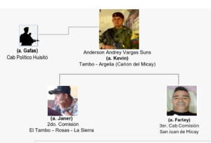 Este es el organigrama criminal de la estructura Carlos Patiño en Cauca: ordenan decapitar